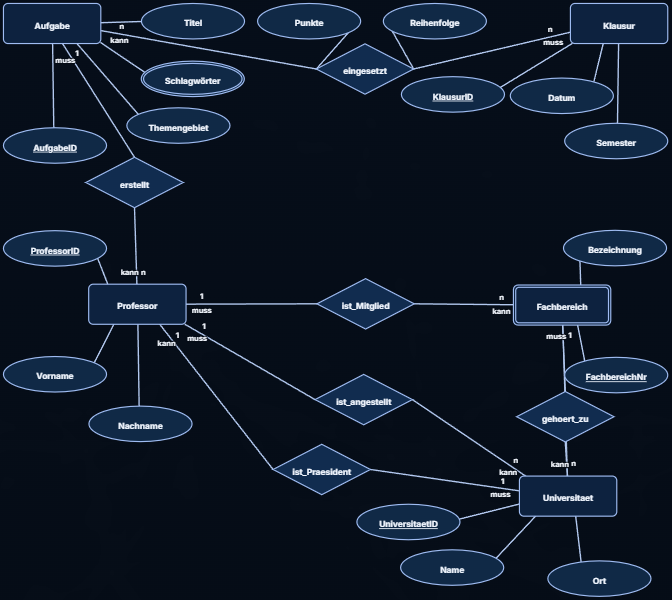 Komplexes ER-Diagramm Aufgabentypen/Aufgabensammlung mit mehreren Entitätstypen, Beziehungen und Attributen.