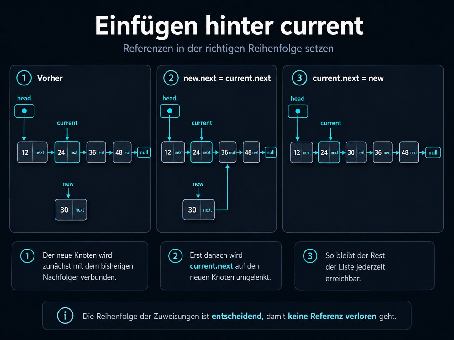 Einfügen eines neuen Knotens hinter current in drei Schritten: vorher, new.next übernimmt current.next, danach zeigt current.next auf new.