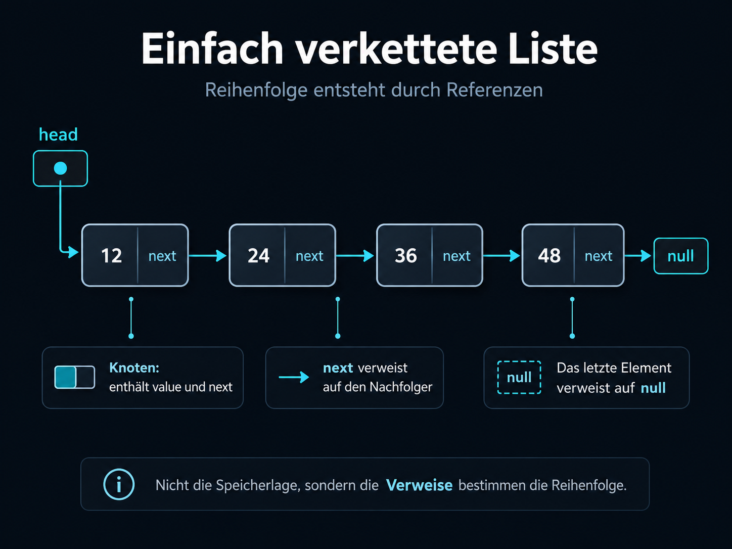 Einfach verkettete Liste mit head-Zeiger, vier Knoten mit value und next sowie null am Ende.