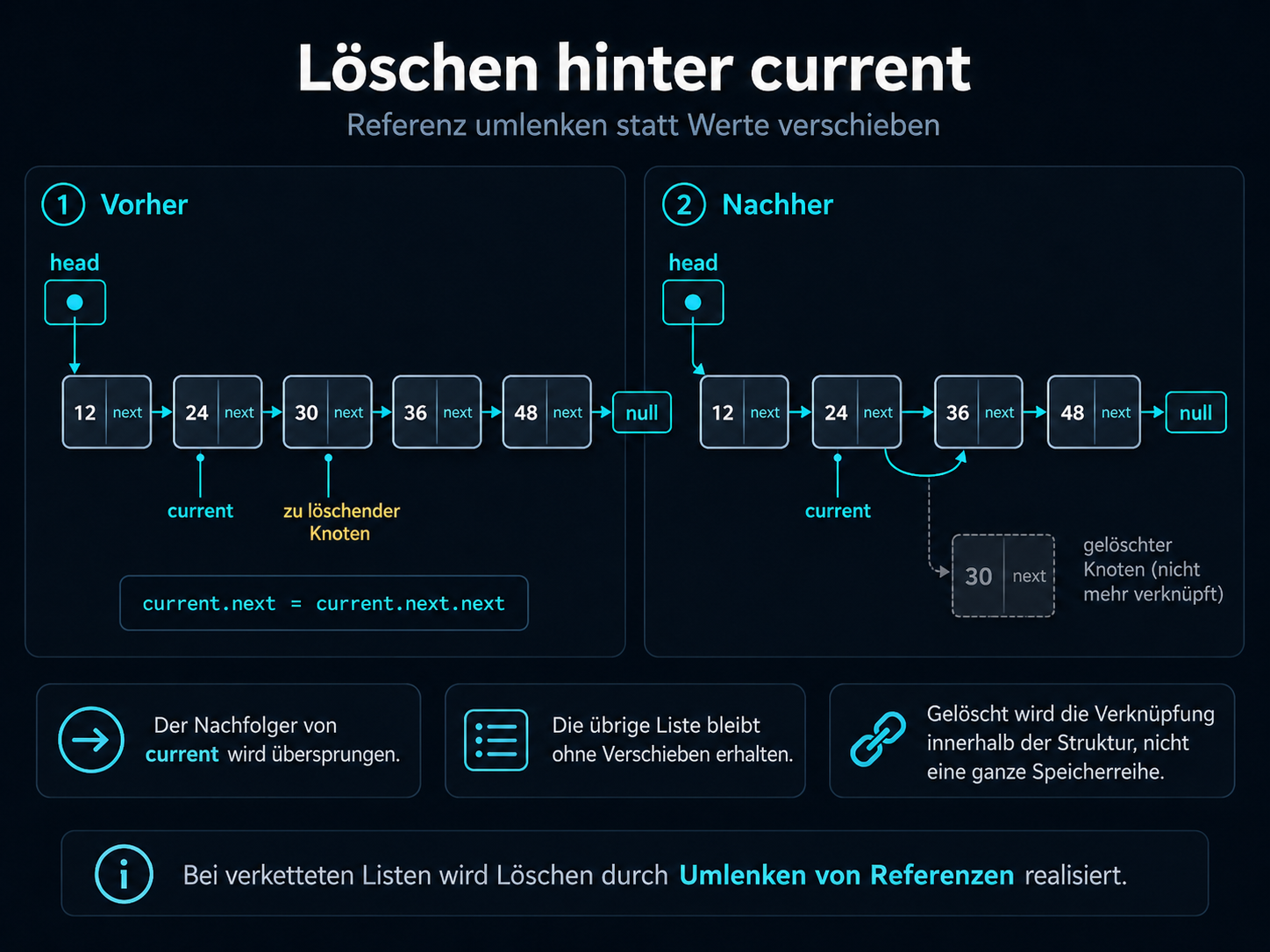Löschen eines Knotens hinter current durch Umlenken der next-Referenz; der entfernte Knoten ist danach nicht mehr verknüpft.